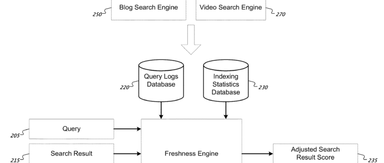 An image representing the process behind query deserves freshness from Google's patent filing