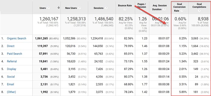 why you should track goals in google analytics
